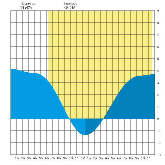 False Pass tide chart for Monday, June 24, 2024