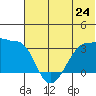 False Pass tide chart for Monday, June 24, 2024