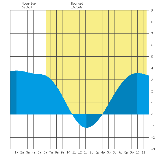 False Pass tide chart for Tuesday, June 25, 2024