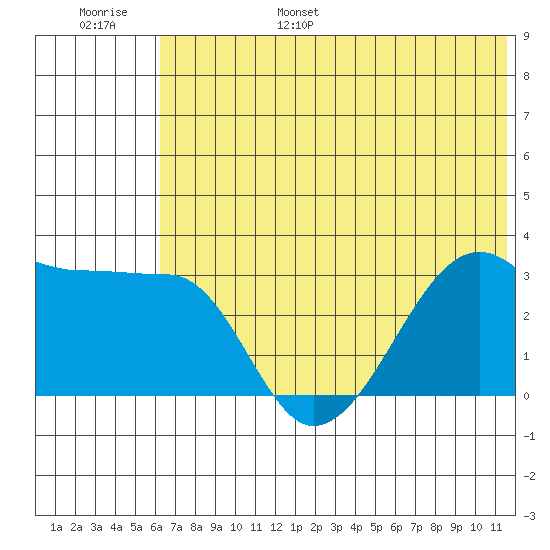 False Pass tide chart for Wednesday, June 26, 2024