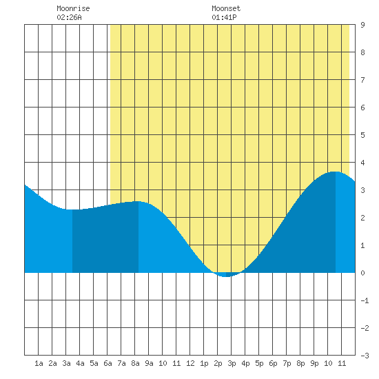 False Pass tide chart for Thursday, June 27, 2024