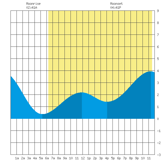 False Pass tide chart for Saturday, June 29, 2024