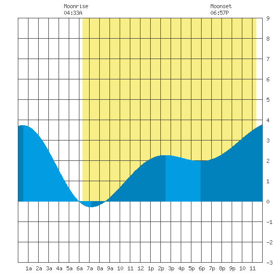 False Pass tide chart for Sunday, June 2, 2024