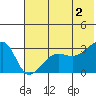 False Pass tide chart for Sunday, June 2, 2024