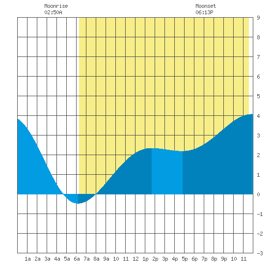 False Pass tide chart for Sunday, June 30, 2024