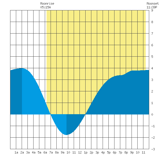 False Pass tide chart for Wednesday, June 5, 2024