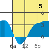 False Pass tide chart for Wednesday, June 5, 2024