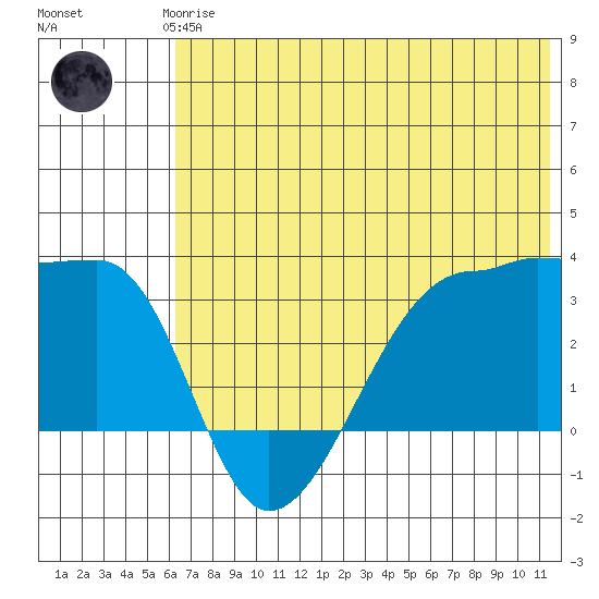 False Pass tide chart for Thursday, June 6, 2024