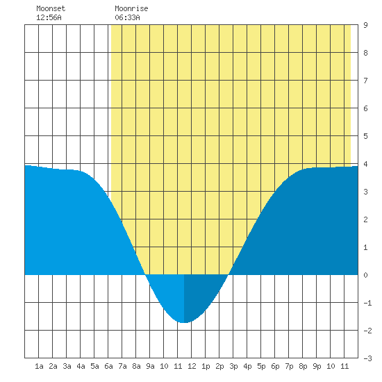 False Pass tide chart for Friday, June 7, 2024