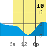 False Pass tide chart for Wednesday, July 10, 2024