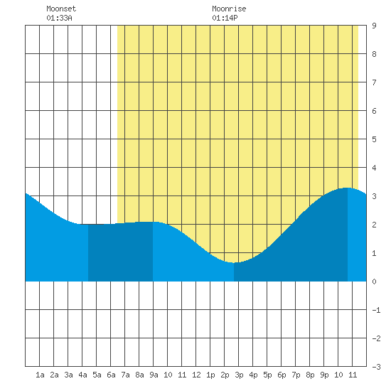 False Pass tide chart for Thursday, July 11, 2024