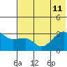 False Pass tide chart for Thursday, July 11, 2024