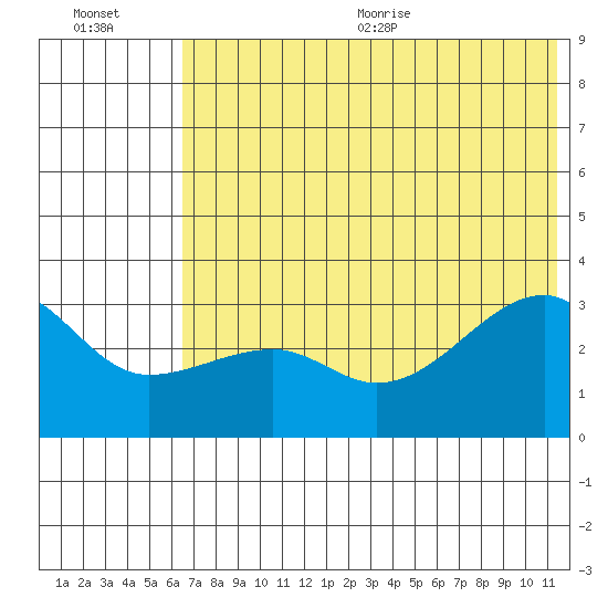 False Pass tide chart for Friday, July 12, 2024