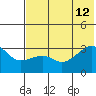 False Pass tide chart for Friday, July 12, 2024