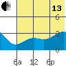 False Pass tide chart for Saturday, July 13, 2024