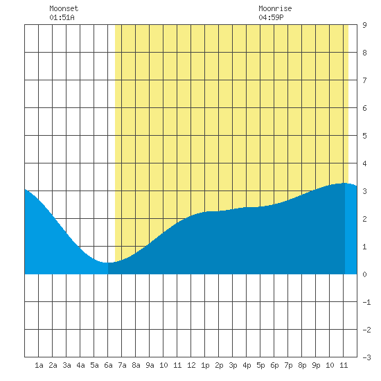 False Pass tide chart for Sunday, July 14, 2024