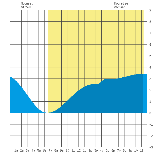 False Pass tide chart for Monday, July 15, 2024