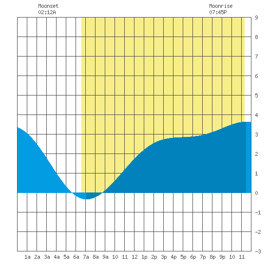 False Pass tide chart for Tuesday, July 16, 2024