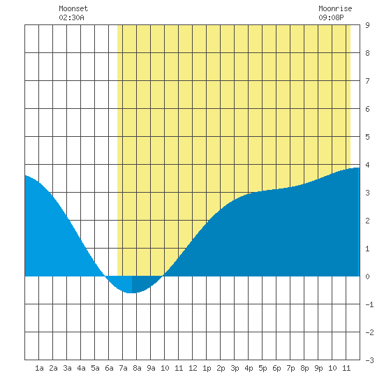False Pass tide chart for Wednesday, July 17, 2024