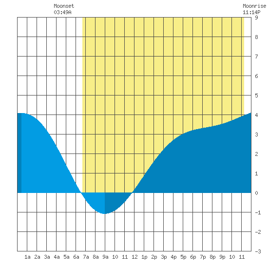False Pass tide chart for Friday, July 19, 2024
