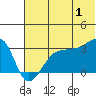 False Pass tide chart for Monday, July 1, 2024