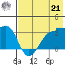 False Pass tide chart for Sunday, July 21, 2024