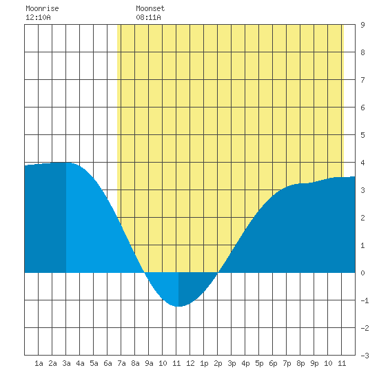 False Pass tide chart for Monday, July 22, 2024
