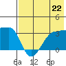 False Pass tide chart for Monday, July 22, 2024