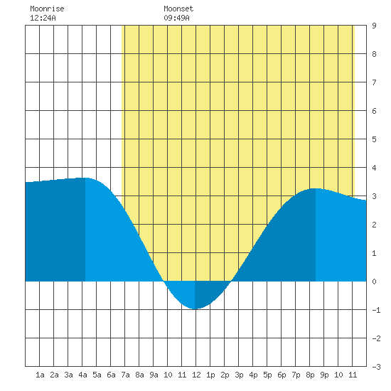 False Pass tide chart for Tuesday, July 23, 2024