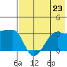 False Pass tide chart for Tuesday, July 23, 2024