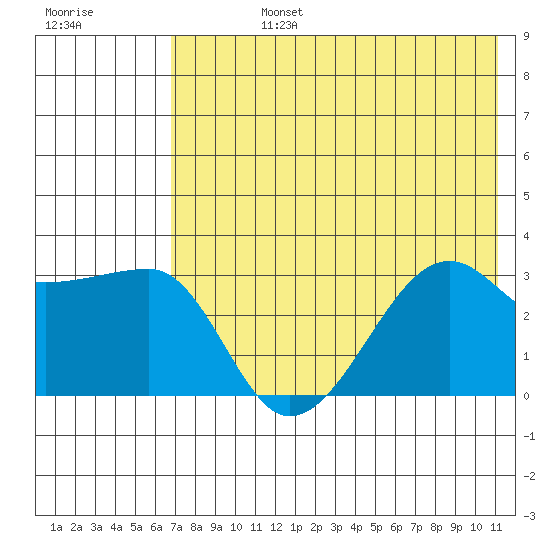False Pass tide chart for Wednesday, July 24, 2024