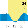 False Pass tide chart for Wednesday, July 24, 2024