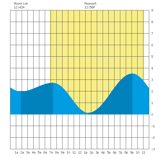 False Pass tide chart for Thursday, July 25, 2024