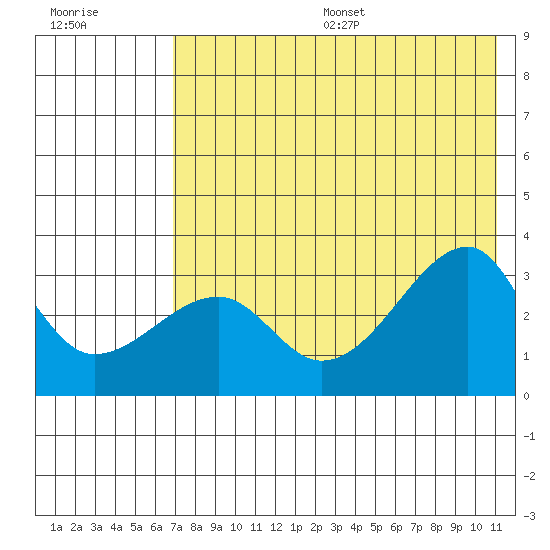 False Pass tide chart for Friday, July 26, 2024
