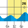 False Pass tide chart for Friday, July 26, 2024