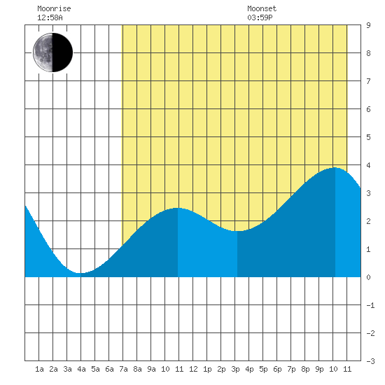 False Pass tide chart for Saturday, July 27, 2024
