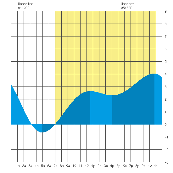 False Pass tide chart for Sunday, July 28, 2024