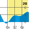 False Pass tide chart for Sunday, July 28, 2024