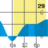 False Pass tide chart for Monday, July 29, 2024