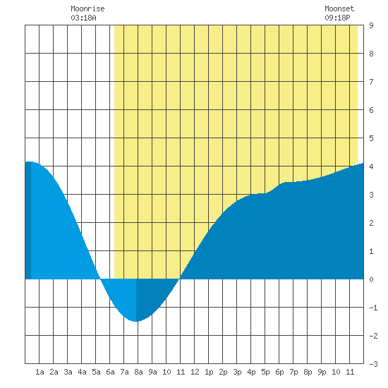 False Pass tide chart for Tuesday, July 2, 2024