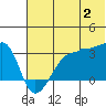 False Pass tide chart for Tuesday, July 2, 2024