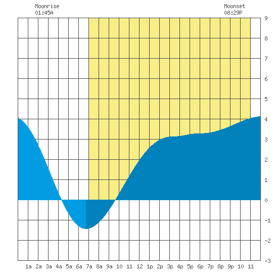 False Pass tide chart for Tuesday, July 30, 2024