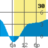 False Pass tide chart for Tuesday, July 30, 2024