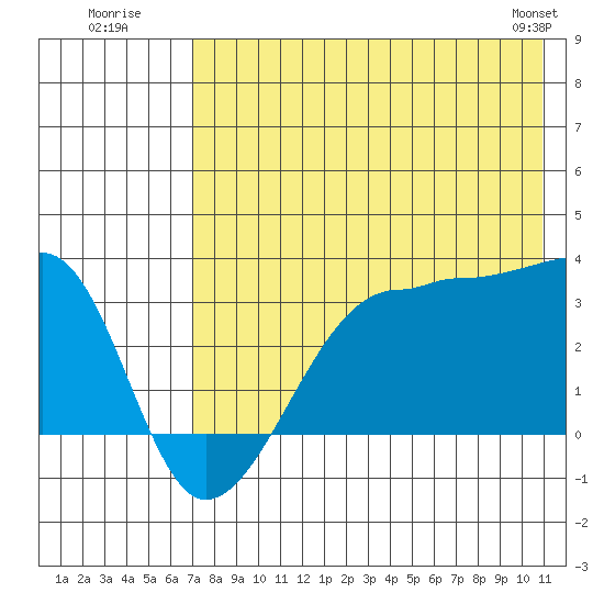False Pass tide chart for Wednesday, July 31, 2024