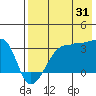 False Pass tide chart for Wednesday, July 31, 2024