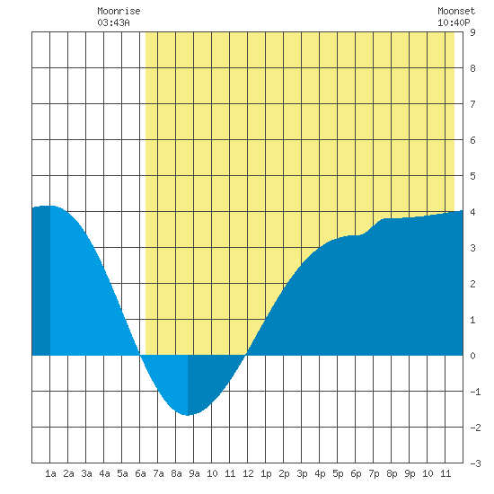 False Pass tide chart for Wednesday, July 3, 2024