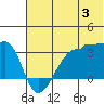 False Pass tide chart for Wednesday, July 3, 2024