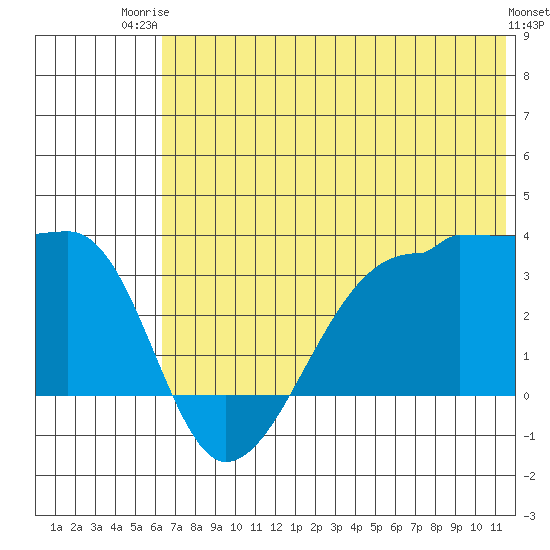 False Pass tide chart for Thursday, July 4, 2024