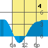 False Pass tide chart for Thursday, July 4, 2024