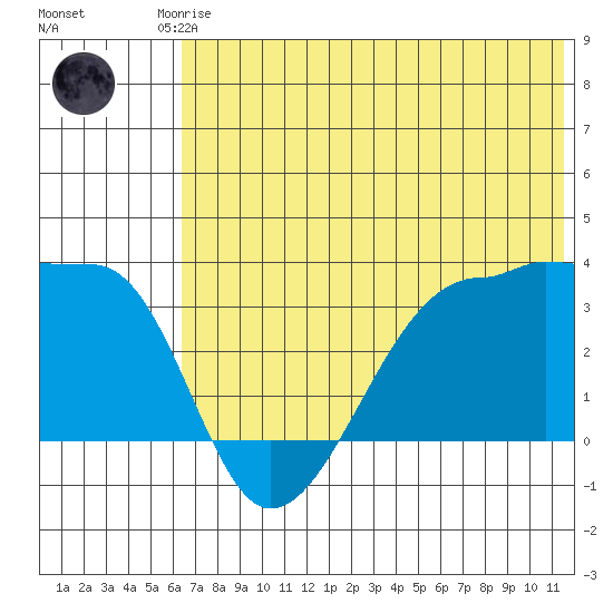 False Pass tide chart for Friday, July 5, 2024